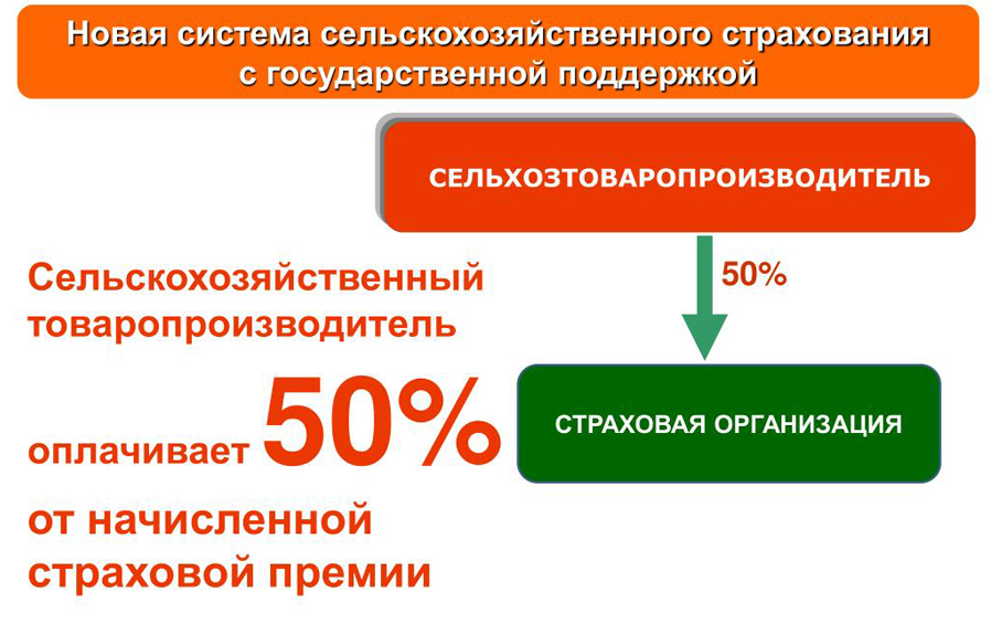 Информация о сельскохозяйственном страховании с государственной поддержкой