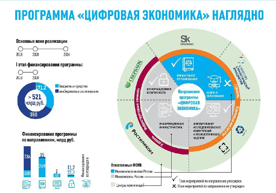 Стартовала государственная программа дополнительного образования в сфере цифровой экономики